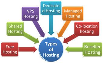 web-hosting-types